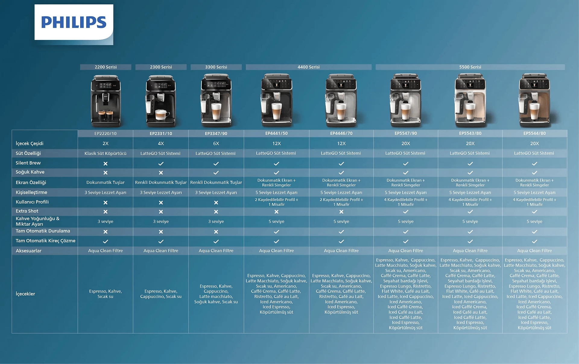 Philips 5500 Serisi LatteGo EP5544/80 Tam Otomatik Espresso Makinesi